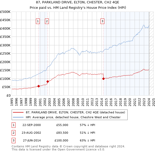87, PARKLAND DRIVE, ELTON, CHESTER, CH2 4QE: Price paid vs HM Land Registry's House Price Index