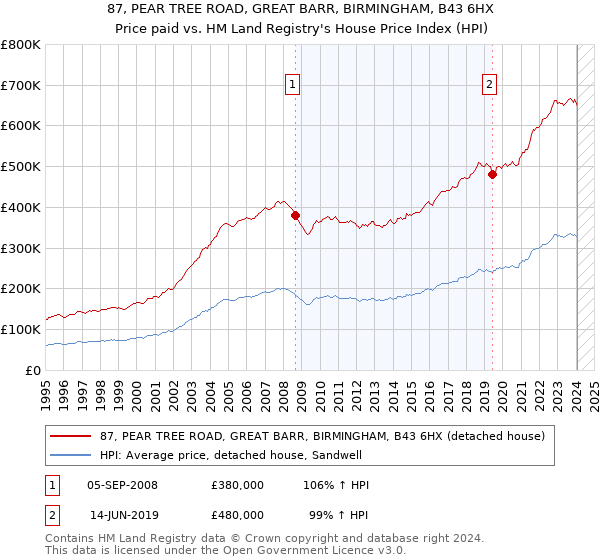 87, PEAR TREE ROAD, GREAT BARR, BIRMINGHAM, B43 6HX: Price paid vs HM Land Registry's House Price Index