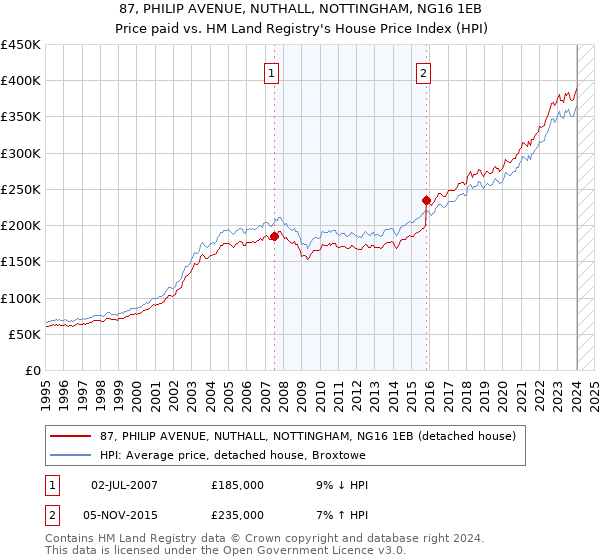 87, PHILIP AVENUE, NUTHALL, NOTTINGHAM, NG16 1EB: Price paid vs HM Land Registry's House Price Index