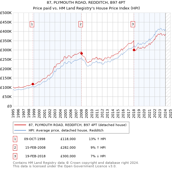 87, PLYMOUTH ROAD, REDDITCH, B97 4PT: Price paid vs HM Land Registry's House Price Index