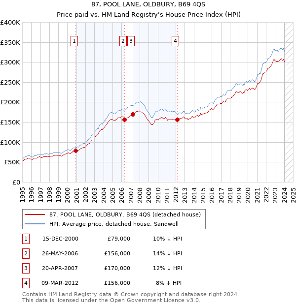 87, POOL LANE, OLDBURY, B69 4QS: Price paid vs HM Land Registry's House Price Index