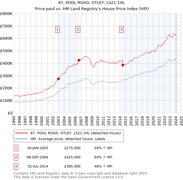 87, POOL ROAD, OTLEY, LS21 1HL: Price paid vs HM Land Registry's House Price Index