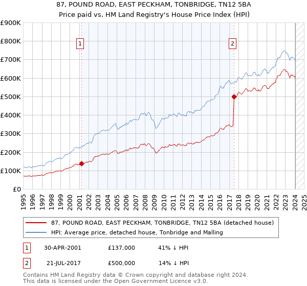 87, POUND ROAD, EAST PECKHAM, TONBRIDGE, TN12 5BA: Price paid vs HM Land Registry's House Price Index
