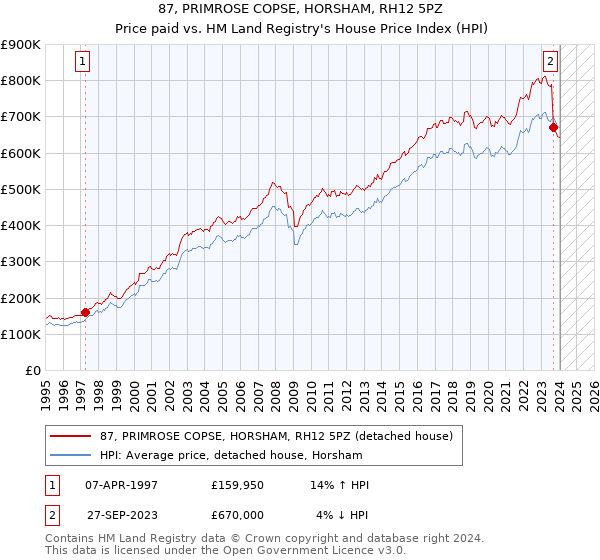 87, PRIMROSE COPSE, HORSHAM, RH12 5PZ: Price paid vs HM Land Registry's House Price Index