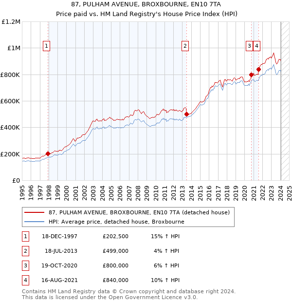 87, PULHAM AVENUE, BROXBOURNE, EN10 7TA: Price paid vs HM Land Registry's House Price Index