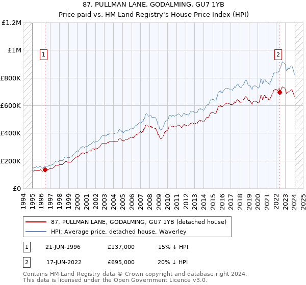 87, PULLMAN LANE, GODALMING, GU7 1YB: Price paid vs HM Land Registry's House Price Index