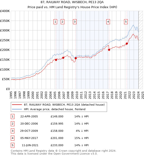 87, RAILWAY ROAD, WISBECH, PE13 2QA: Price paid vs HM Land Registry's House Price Index