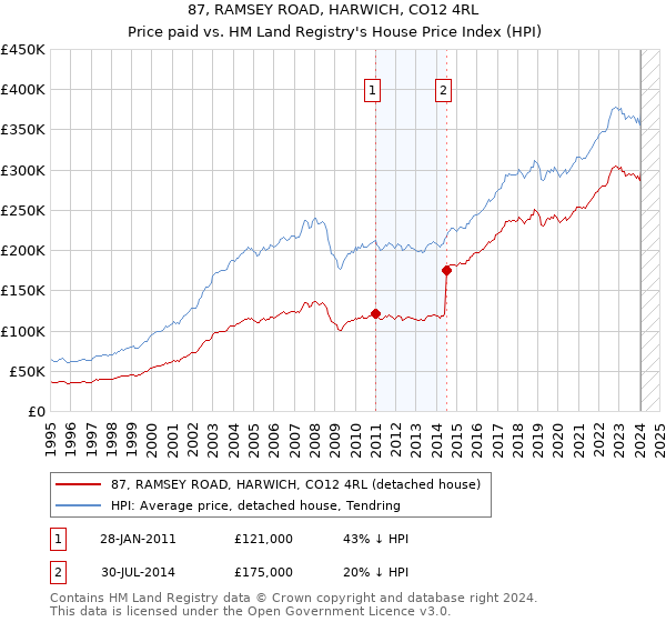 87, RAMSEY ROAD, HARWICH, CO12 4RL: Price paid vs HM Land Registry's House Price Index