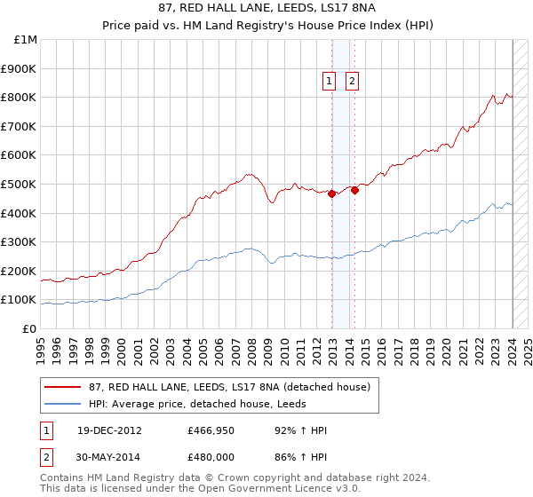 87, RED HALL LANE, LEEDS, LS17 8NA: Price paid vs HM Land Registry's House Price Index