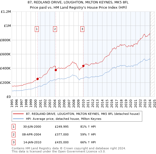 87, REDLAND DRIVE, LOUGHTON, MILTON KEYNES, MK5 8FL: Price paid vs HM Land Registry's House Price Index