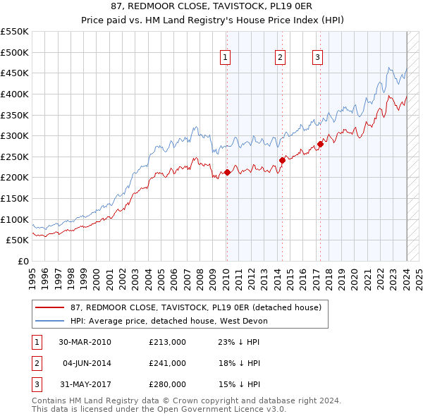 87, REDMOOR CLOSE, TAVISTOCK, PL19 0ER: Price paid vs HM Land Registry's House Price Index