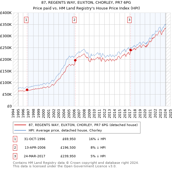 87, REGENTS WAY, EUXTON, CHORLEY, PR7 6PG: Price paid vs HM Land Registry's House Price Index