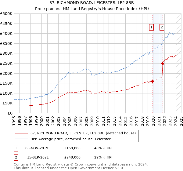 87, RICHMOND ROAD, LEICESTER, LE2 8BB: Price paid vs HM Land Registry's House Price Index