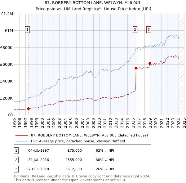 87, ROBBERY BOTTOM LANE, WELWYN, AL6 0UL: Price paid vs HM Land Registry's House Price Index