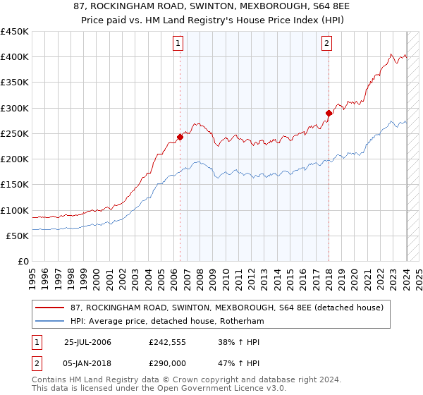 87, ROCKINGHAM ROAD, SWINTON, MEXBOROUGH, S64 8EE: Price paid vs HM Land Registry's House Price Index