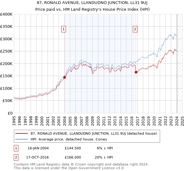 87, RONALD AVENUE, LLANDUDNO JUNCTION, LL31 9UJ: Price paid vs HM Land Registry's House Price Index