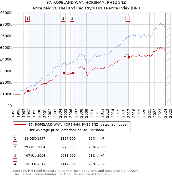 87, ROPELAND WAY, HORSHAM, RH12 5NZ: Price paid vs HM Land Registry's House Price Index