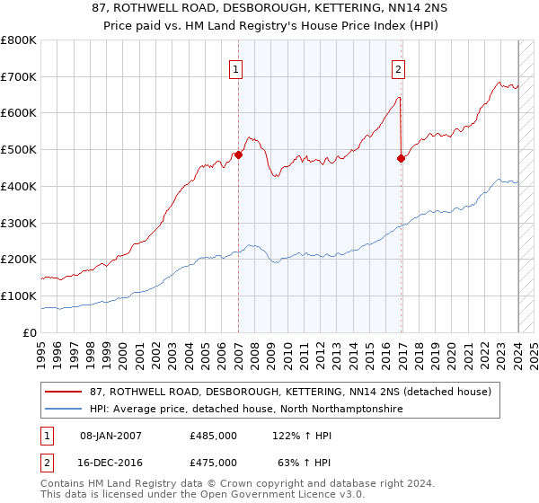 87, ROTHWELL ROAD, DESBOROUGH, KETTERING, NN14 2NS: Price paid vs HM Land Registry's House Price Index