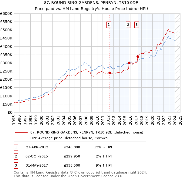 87, ROUND RING GARDENS, PENRYN, TR10 9DE: Price paid vs HM Land Registry's House Price Index