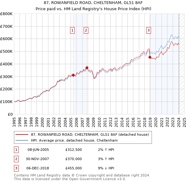 87, ROWANFIELD ROAD, CHELTENHAM, GL51 8AF: Price paid vs HM Land Registry's House Price Index