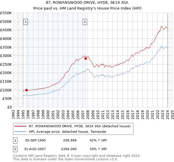 87, ROWANSWOOD DRIVE, HYDE, SK14 3SA: Price paid vs HM Land Registry's House Price Index