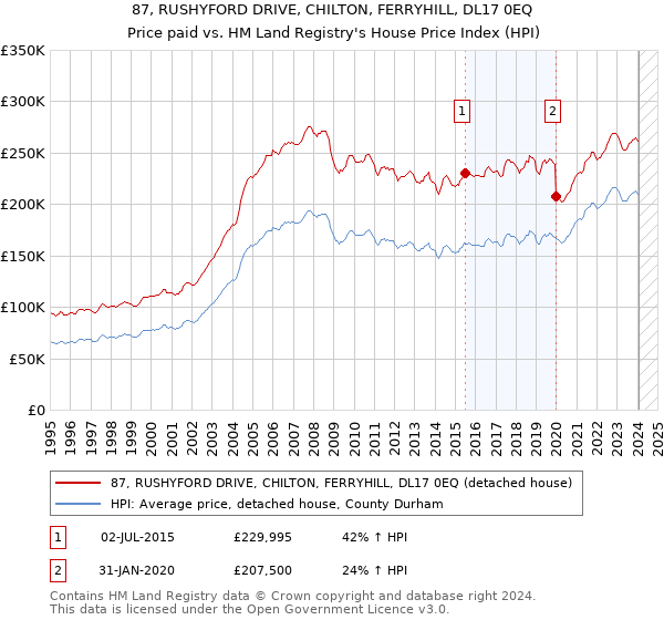 87, RUSHYFORD DRIVE, CHILTON, FERRYHILL, DL17 0EQ: Price paid vs HM Land Registry's House Price Index