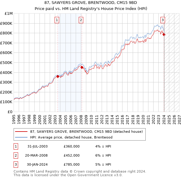 87, SAWYERS GROVE, BRENTWOOD, CM15 9BD: Price paid vs HM Land Registry's House Price Index