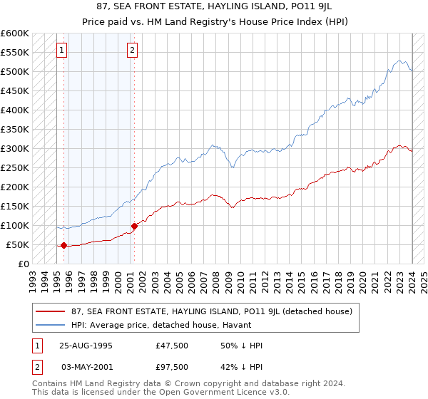 87, SEA FRONT ESTATE, HAYLING ISLAND, PO11 9JL: Price paid vs HM Land Registry's House Price Index