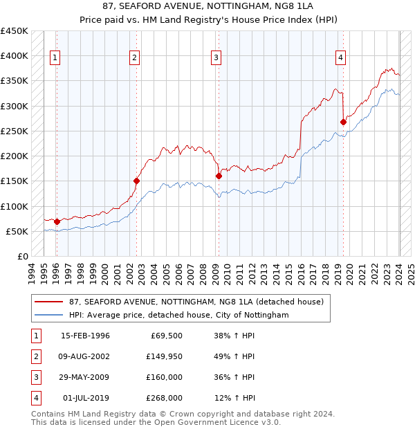 87, SEAFORD AVENUE, NOTTINGHAM, NG8 1LA: Price paid vs HM Land Registry's House Price Index