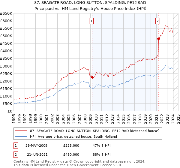 87, SEAGATE ROAD, LONG SUTTON, SPALDING, PE12 9AD: Price paid vs HM Land Registry's House Price Index