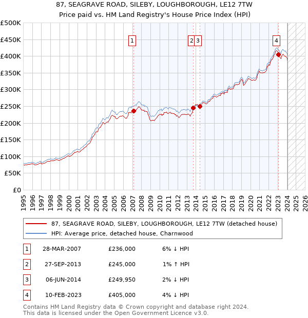 87, SEAGRAVE ROAD, SILEBY, LOUGHBOROUGH, LE12 7TW: Price paid vs HM Land Registry's House Price Index