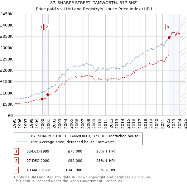 87, SHARPE STREET, TAMWORTH, B77 3HZ: Price paid vs HM Land Registry's House Price Index