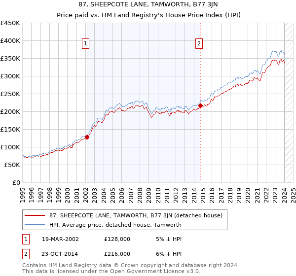 87, SHEEPCOTE LANE, TAMWORTH, B77 3JN: Price paid vs HM Land Registry's House Price Index