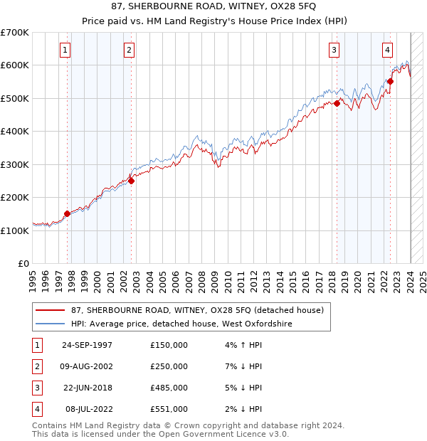 87, SHERBOURNE ROAD, WITNEY, OX28 5FQ: Price paid vs HM Land Registry's House Price Index