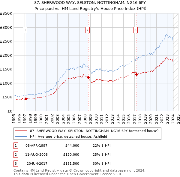 87, SHERWOOD WAY, SELSTON, NOTTINGHAM, NG16 6PY: Price paid vs HM Land Registry's House Price Index