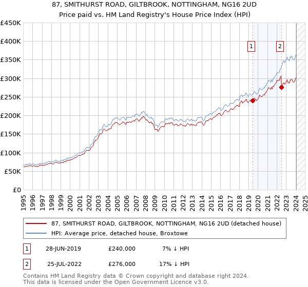 87, SMITHURST ROAD, GILTBROOK, NOTTINGHAM, NG16 2UD: Price paid vs HM Land Registry's House Price Index