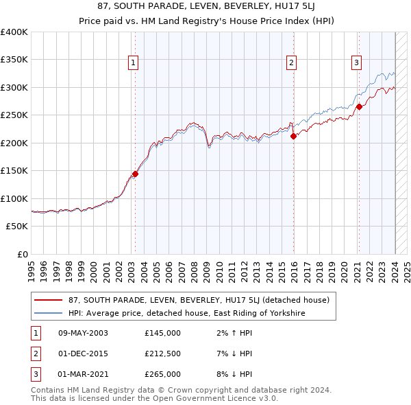 87, SOUTH PARADE, LEVEN, BEVERLEY, HU17 5LJ: Price paid vs HM Land Registry's House Price Index