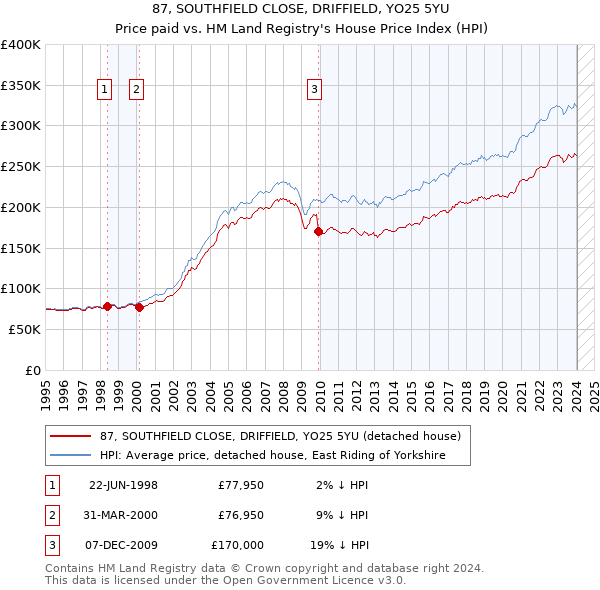 87, SOUTHFIELD CLOSE, DRIFFIELD, YO25 5YU: Price paid vs HM Land Registry's House Price Index