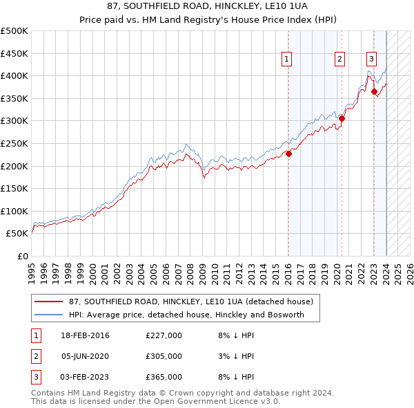 87, SOUTHFIELD ROAD, HINCKLEY, LE10 1UA: Price paid vs HM Land Registry's House Price Index