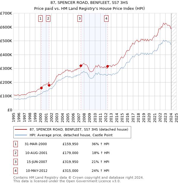 87, SPENCER ROAD, BENFLEET, SS7 3HS: Price paid vs HM Land Registry's House Price Index