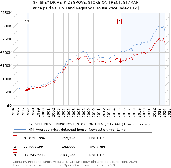 87, SPEY DRIVE, KIDSGROVE, STOKE-ON-TRENT, ST7 4AF: Price paid vs HM Land Registry's House Price Index