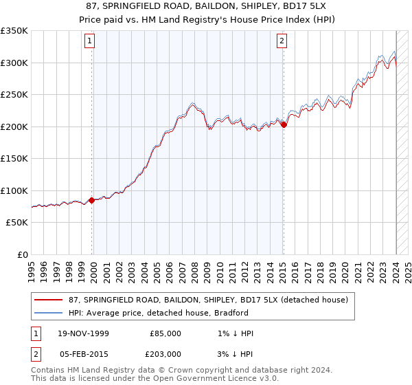 87, SPRINGFIELD ROAD, BAILDON, SHIPLEY, BD17 5LX: Price paid vs HM Land Registry's House Price Index
