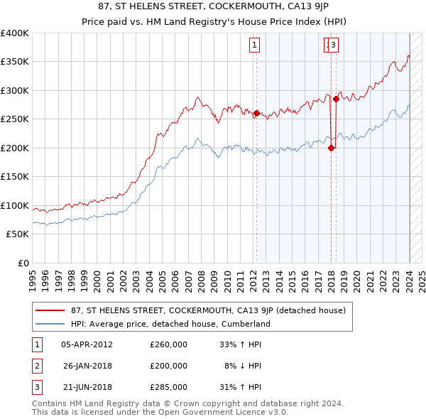 87, ST HELENS STREET, COCKERMOUTH, CA13 9JP: Price paid vs HM Land Registry's House Price Index