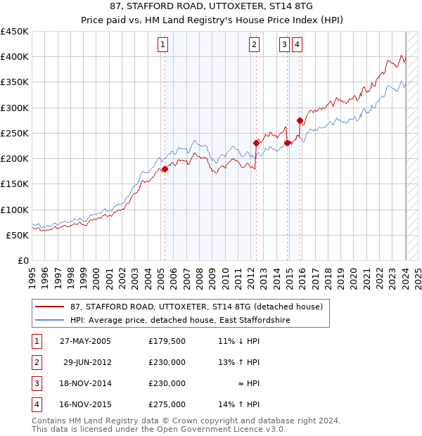 87, STAFFORD ROAD, UTTOXETER, ST14 8TG: Price paid vs HM Land Registry's House Price Index