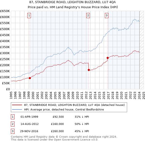87, STANBRIDGE ROAD, LEIGHTON BUZZARD, LU7 4QA: Price paid vs HM Land Registry's House Price Index