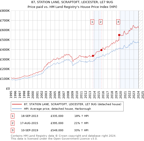 87, STATION LANE, SCRAPTOFT, LEICESTER, LE7 9UG: Price paid vs HM Land Registry's House Price Index