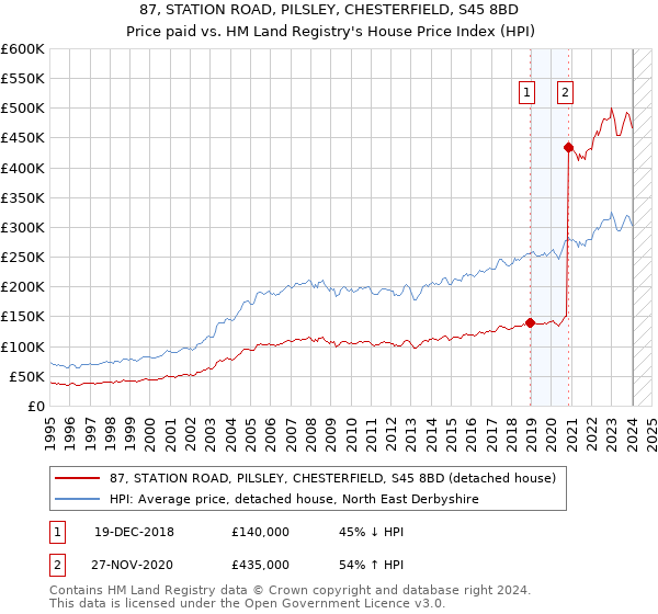 87, STATION ROAD, PILSLEY, CHESTERFIELD, S45 8BD: Price paid vs HM Land Registry's House Price Index