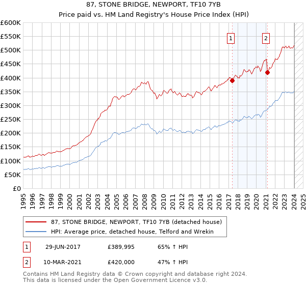 87, STONE BRIDGE, NEWPORT, TF10 7YB: Price paid vs HM Land Registry's House Price Index