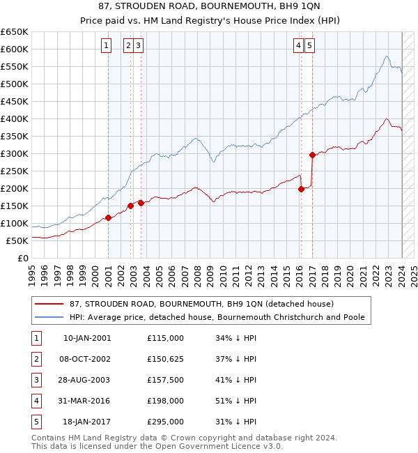 87, STROUDEN ROAD, BOURNEMOUTH, BH9 1QN: Price paid vs HM Land Registry's House Price Index