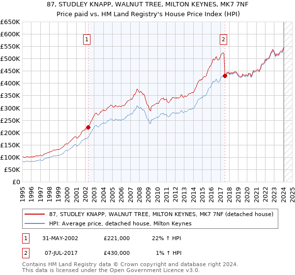 87, STUDLEY KNAPP, WALNUT TREE, MILTON KEYNES, MK7 7NF: Price paid vs HM Land Registry's House Price Index